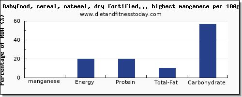 manganese and nutrition facts in baby food per 100g